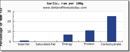 total fat and nutrition facts in fat in garlic per 100g